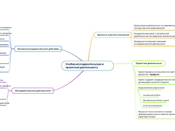 Учебно-исследовательская и проектная деятельность