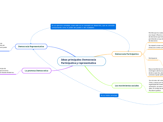 Ideas principales: Democracia Participativa y representativa