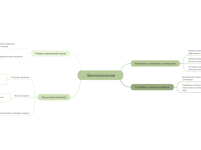 Составьте интеллект-карту трендов Биотехнология