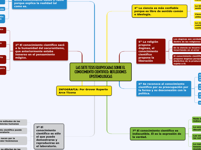 LAS SIETE TESIS EQUIVOCADAS SOBRE EL CONOCIMIENTO CIENTIFICO: REFLEXIONES EPISTEMOLOGICAS