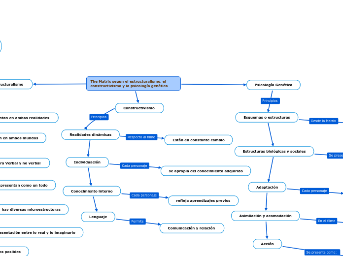 The Matrix según el estructuralismo, el constructivismo y la psicología genética 