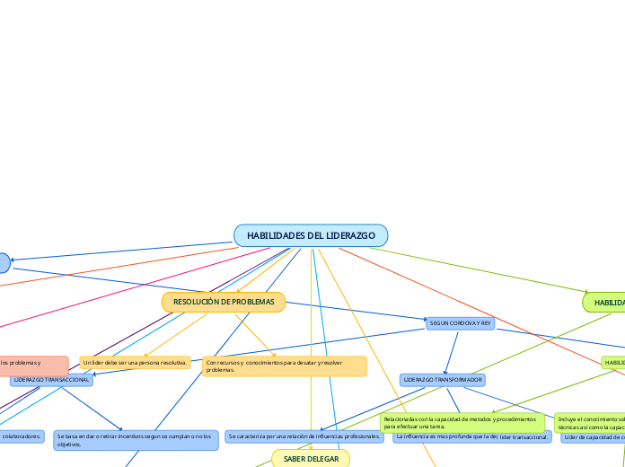 HABILIDADES DEL LIDERAZGO