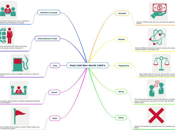 Post Cold War World 1990's
