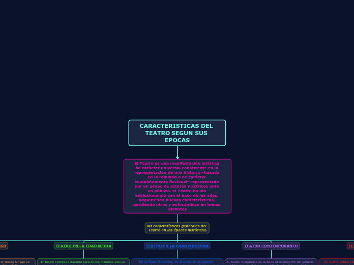 CARACTERISTICAS DEL TEATRO SEGUN SUS EPOCAS