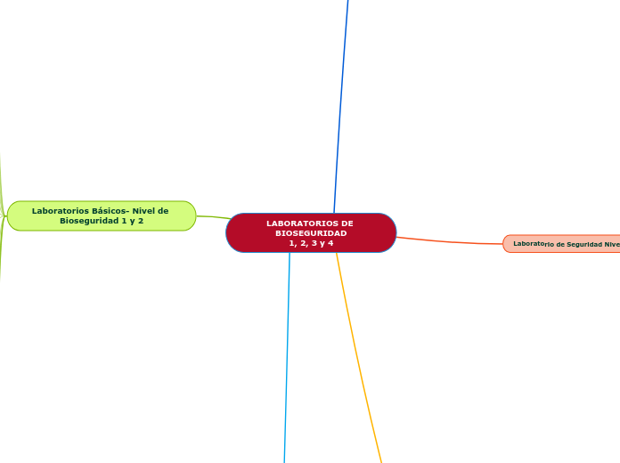 LABORATORIOS DE BIOSEGURIDAD
1, 2, 3 y 4