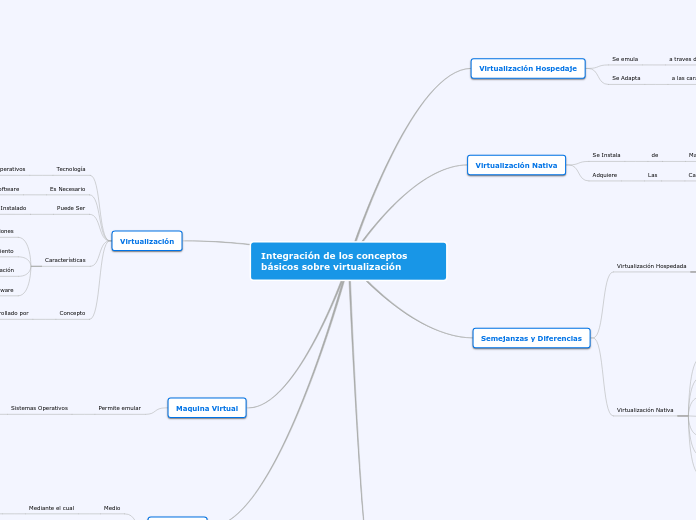 Integración de los conceptos básicos sobre virtualización