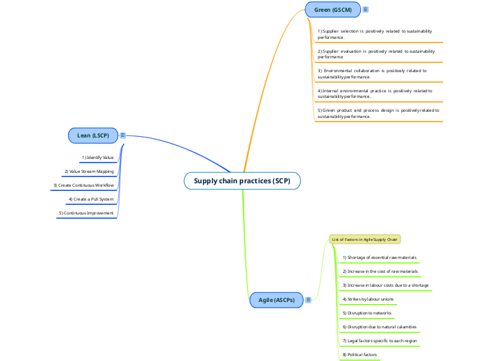 Supply chain practices (SCP)