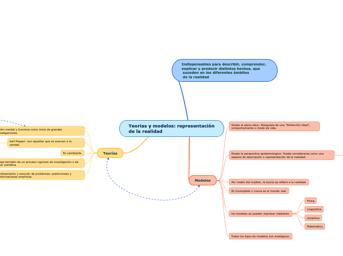 Teorías y modelos: representación de la realidad