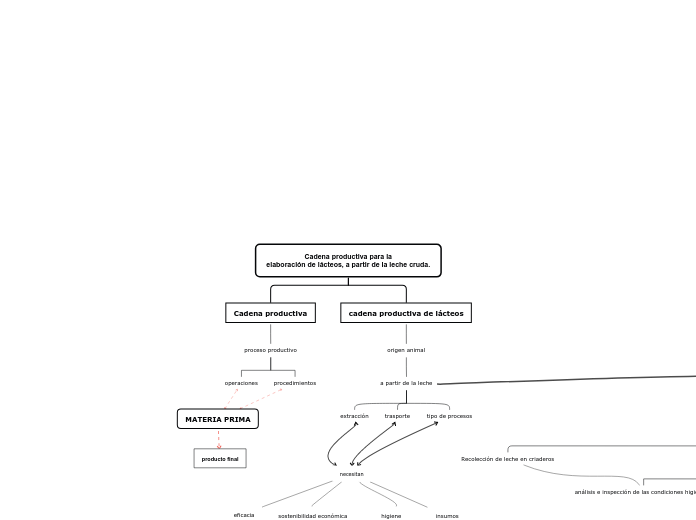 Cadena productiva para laelaboración de lácteos, a partir de la leche cruda.