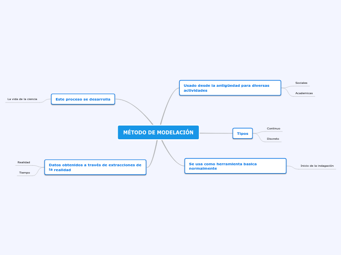 MÉTODO DE MODELACIÓN