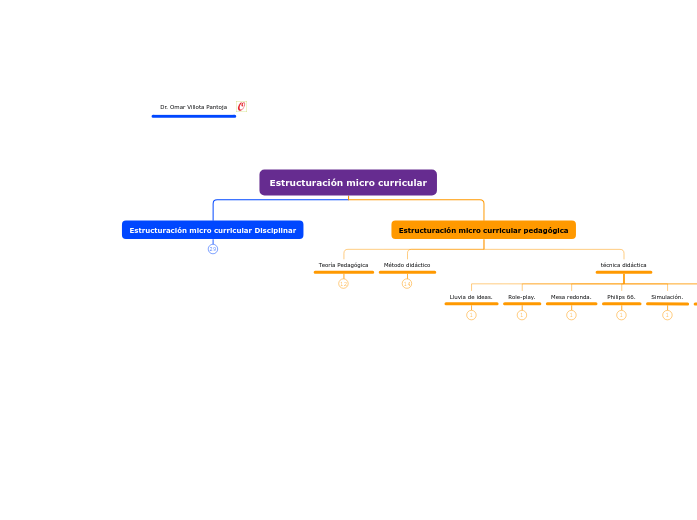 Estructuración micro curricular Disciplinar y Pedagógica