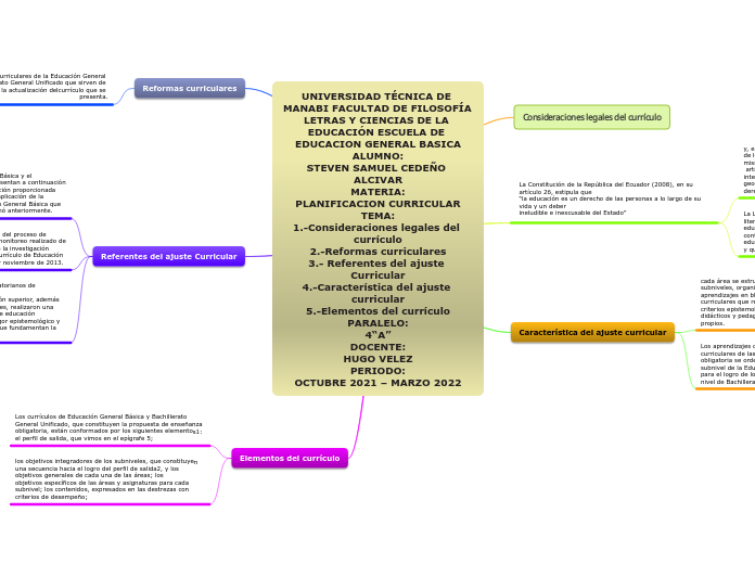 UNIVERSIDAD TÉCNICA DE MANABI FACULTAD DE FILOSOFÍA LETRAS Y CIENCIAS DE LA EDUCACIÓN ESCUELA DE EDUCACION GENERAL BASICA
ALUMNO:
STEVEN SAMUEL CEDEÑO ALCIVAR
MATERIA:
PLANIFICACION CURRICULAR
TEMA:
1.-Consideraciones legales del currículo
2.-Reforma