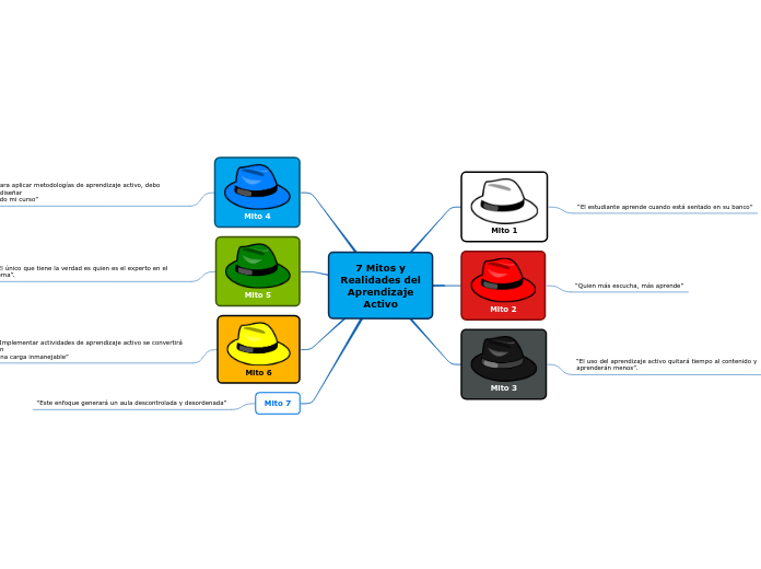 7 Mitos yRealidades delAprendizajeActivo