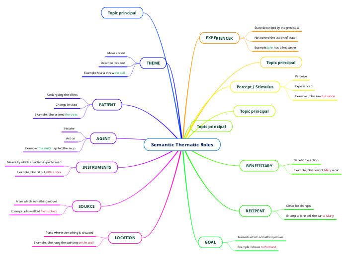 Semantic Thematic Roles