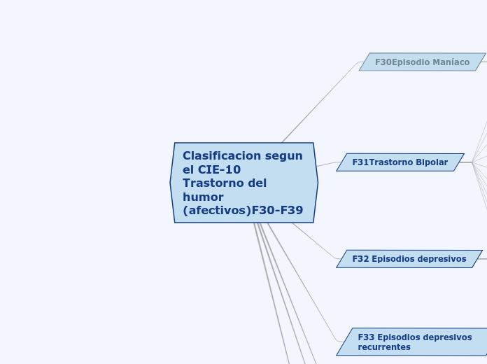 Clasificacion segun el CIE-10 Trastorno del humor (afectivos)F30-F39