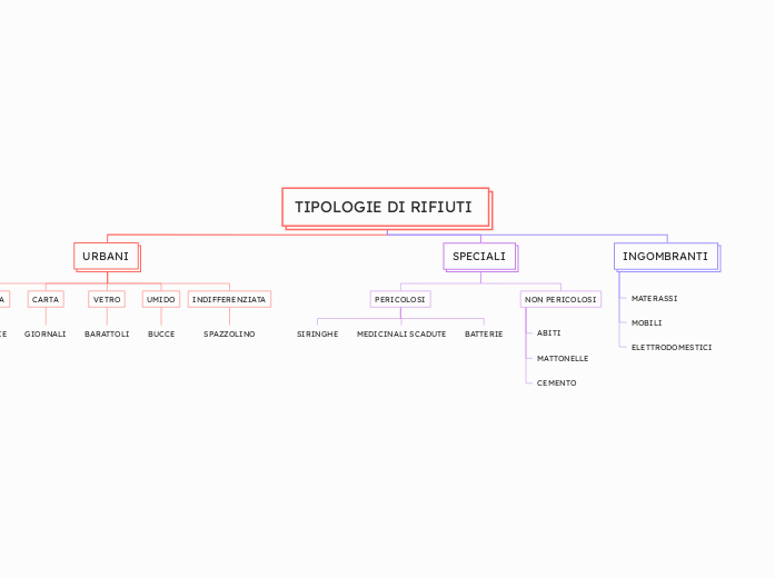 TIPOLOGIE DI RIFIUTI 