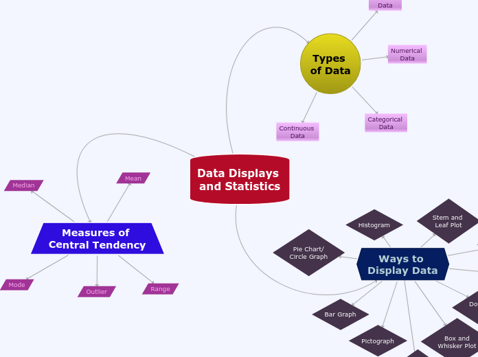 Data Displays and Statitics