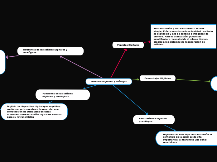 sistemas digitales y análogos