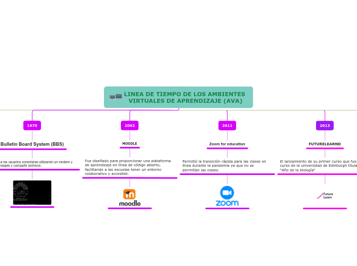 LINEA DE TIEMPO DE LOS AMBIENTES VIRTUALES DE APRENDIZAJE (AVA)