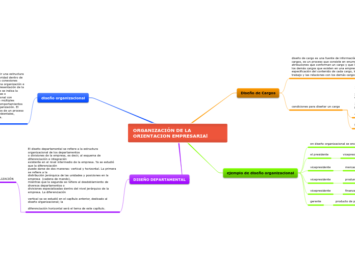 ORGANIZACIÓN DE LA ORIENTACION EMPRESARIAl