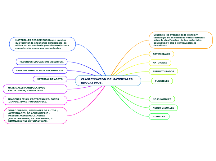 CLASIFICACION DE MATERIALES EDUCATIVOS.