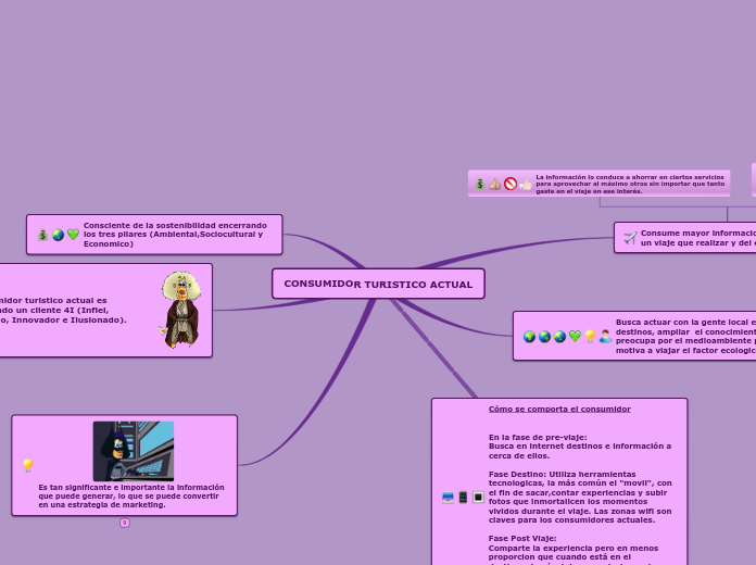 Sample Mind Map