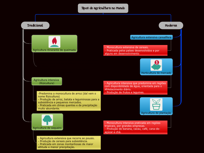 Tipos de agricultura no Mundo