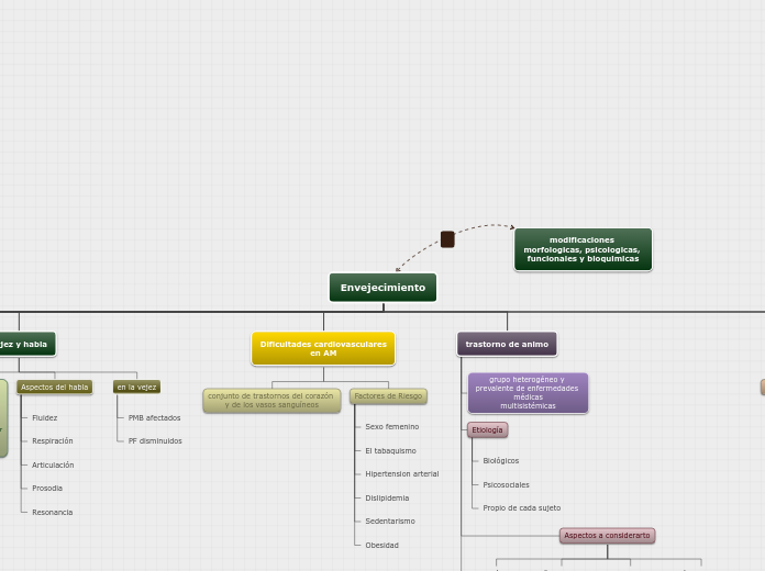 Mapa conceptual geriatria Nahomi