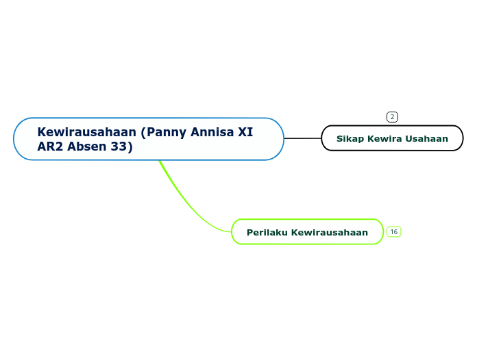 Kewirausahaan (Panny Annisa XI AR2 Absen 33)