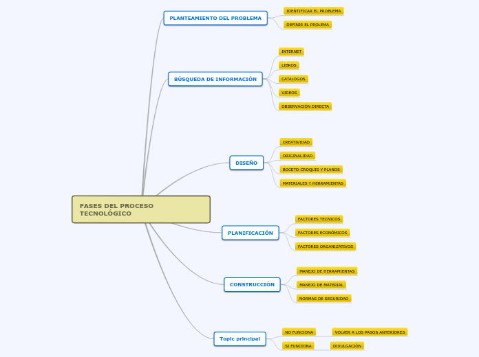 FASES DEL PROCESO TECNOLOGICO