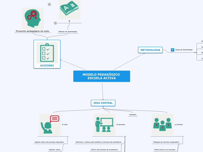 MODELO PEDAGÓGICO ESCUELA ACTIVA