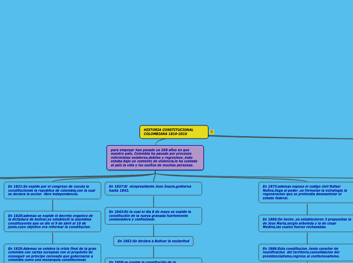 HISTORIA CONSTITUCIONAL COLOMBIANA 1810-2016