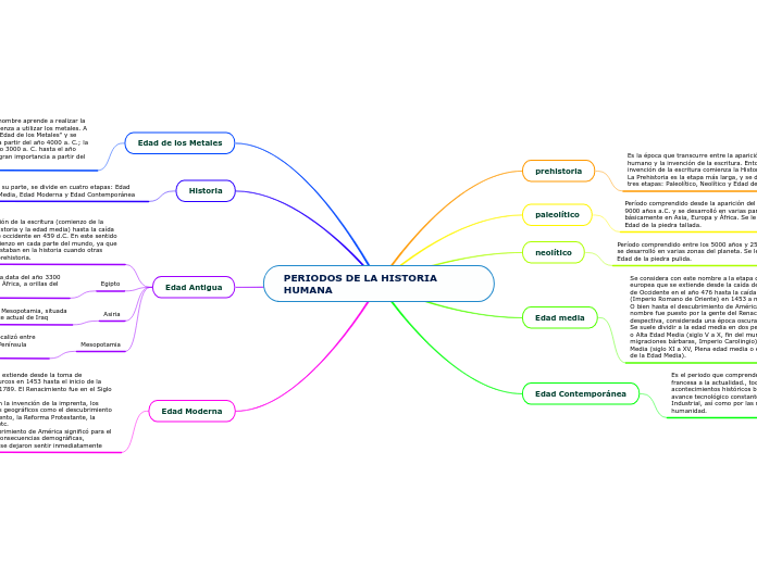 PERIODOS DE LA HISTORIA HUMANA