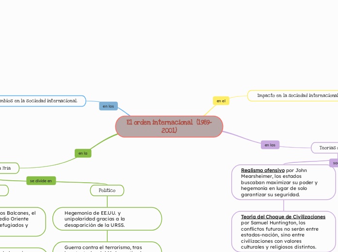 El orden internacional  (1989-2001)