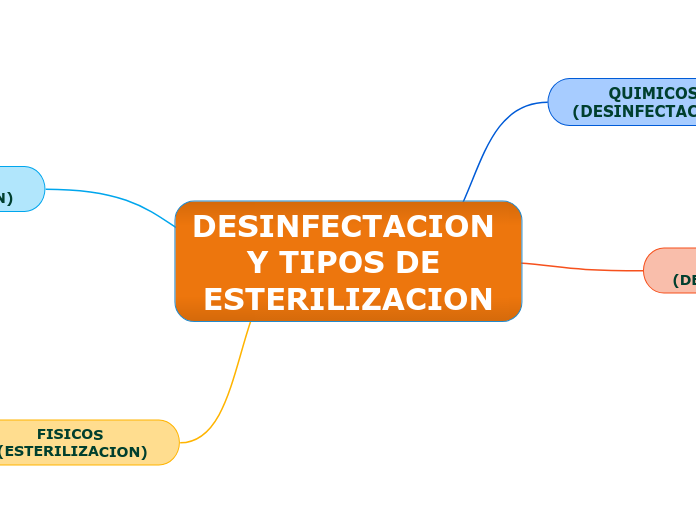 DESINFECTACION Y TIPOS DE ESTERILIZACION