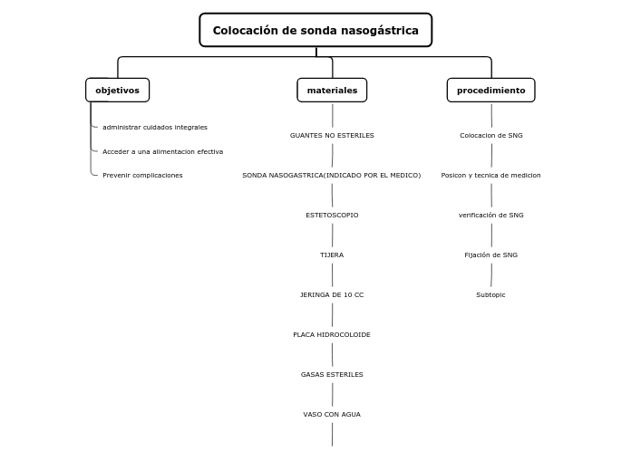 Colocación de sonda nasogástrica