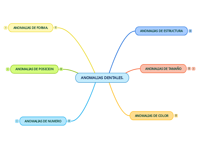 ANOMALIAS DENTALES.