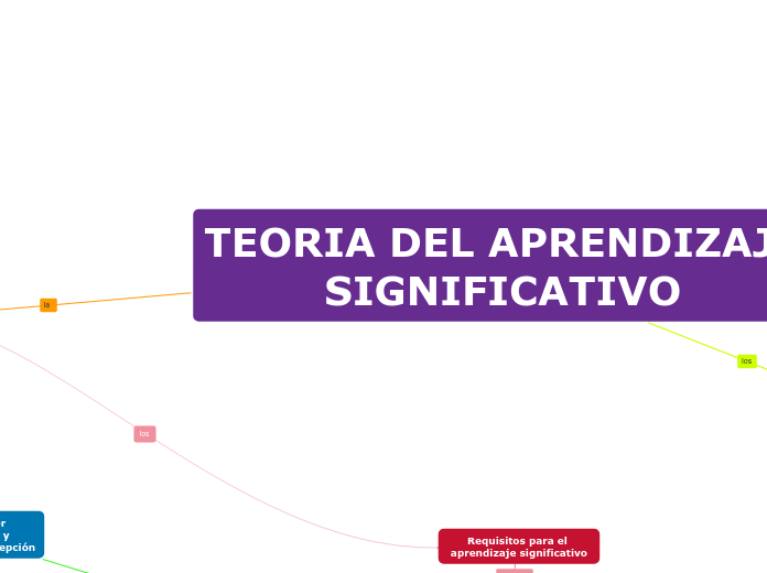 TEORIA DEL APRENDIZAJE
SIGNIFICATIVO