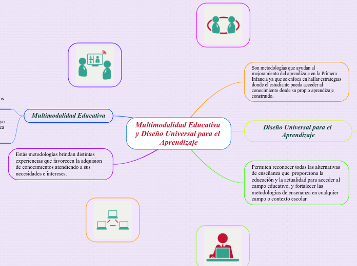 Multimodalidad Educativa y Diseño Universal para el Aprendizaje