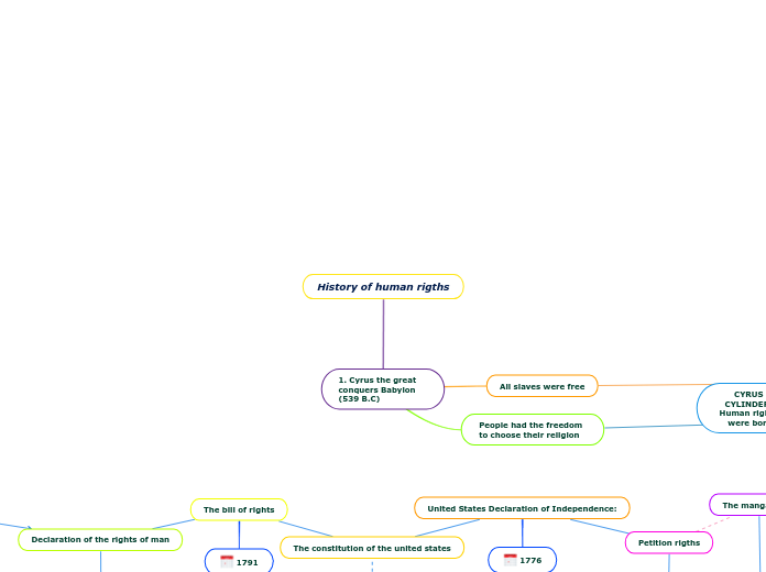 History of human rigths