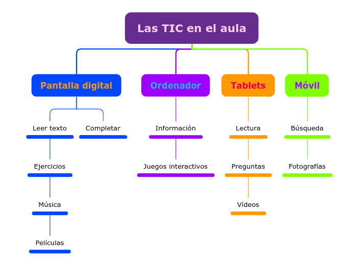 Las TIC en el aula