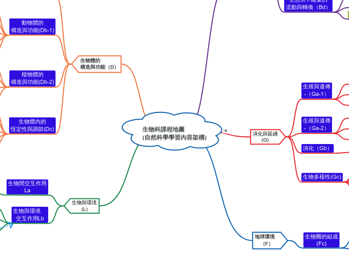 生物科課程地圖
(自然科學學習內容架構)