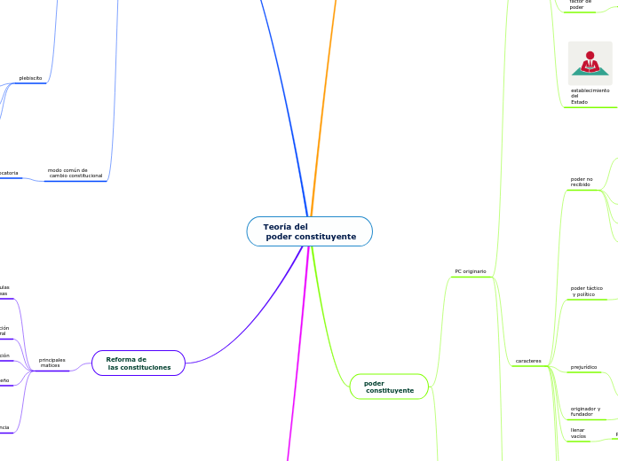 Teoría del
 poder constituyente