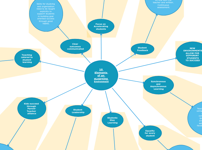 10 Elements of an 
eLearning Environment