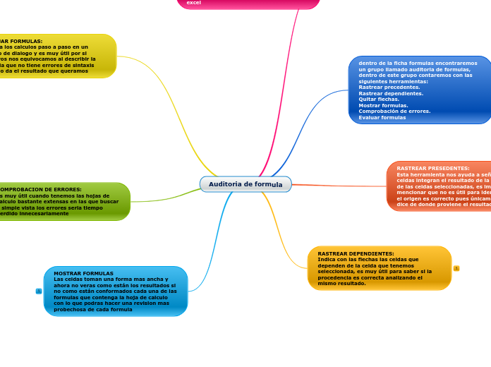 Auditoria de formula