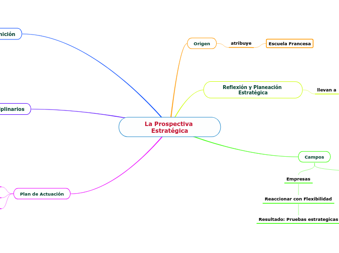 La Prospectiva Estratégica