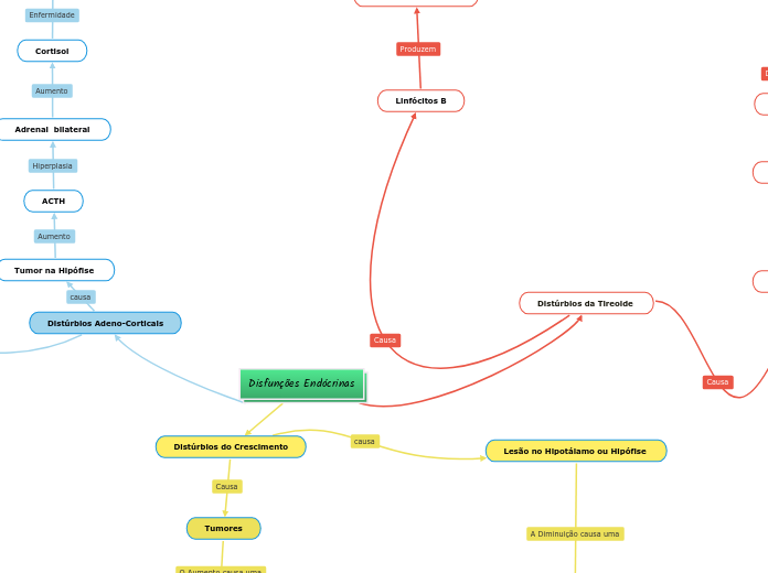 Disfunções Endócrinas ( MAPA MENTAL)