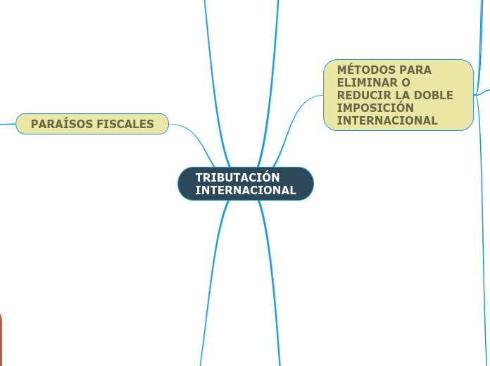 TRIBUTACIÓN
INTERNACIONAL