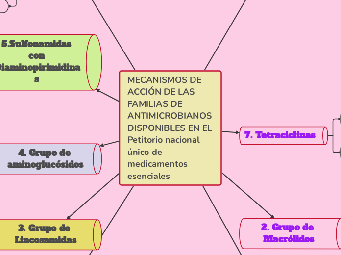 MECANISMOS DE ACCIÓN DE LAS FAMILIAS DE ANTIMICROBIANOS DISPONIBLES EN EL Petitorio nacional único de medicamentos esenciales