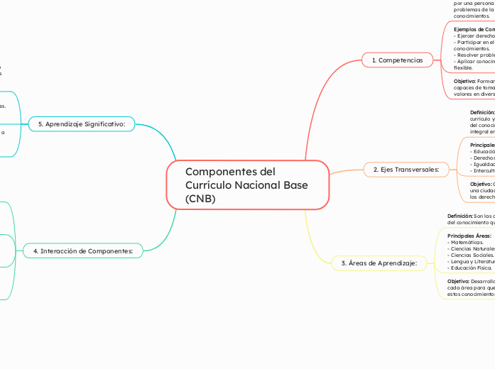 Componentes del Currículo Nacional Base (CNB)